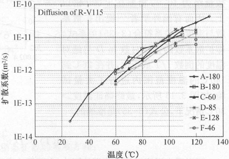 3.3.3 再生劑的擴散作用特性